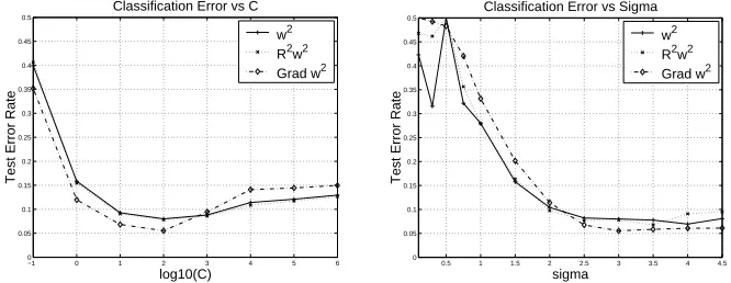 Figure 5: Plots of the inﬂuence of C and σ on the test error (averaged over 100 realizations)using the nonlinear toy dataset (training set size is 50)