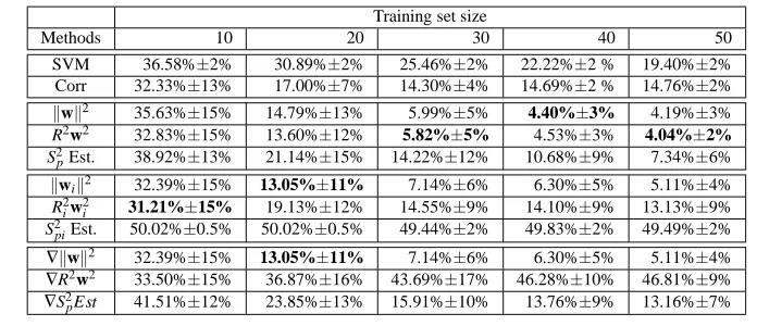 Table 1: Mean and standard deviation of test error for feature selection on a synthetic linear prob-lem using different criteria and different training set sizes