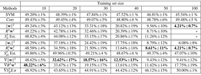 Table 2: Mean and standard deviation of test error for feature selection on a synthetic non linearproblem using different criteria and different training set sizes