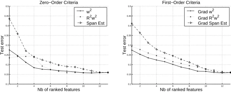 Figure 2: Mean of test error for a feature selection problem on a real-world problem. Mean test er-rors for Breast Cancer Data vs