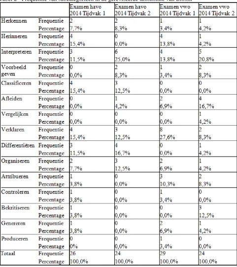 Tabel 2 - Frequentie van subcategorieën in de gereviseerde taxonomie van Bloom 