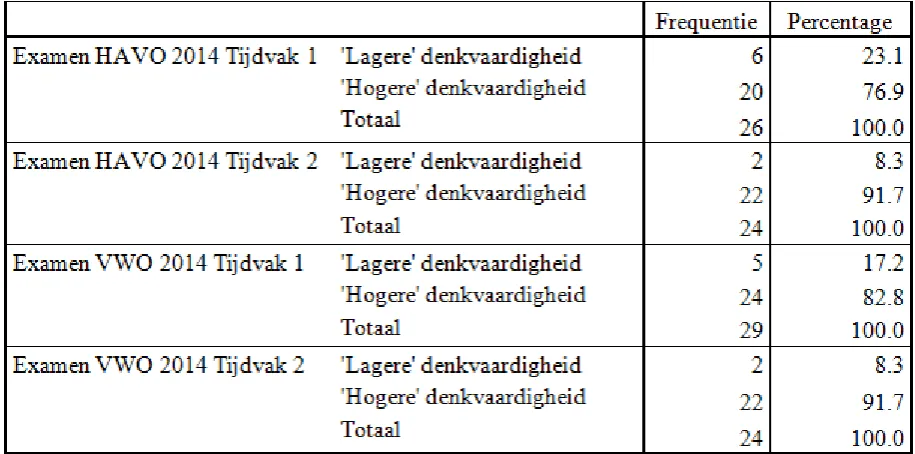 Tabel 3 - Frequentie ‘lagere’ en ‘hogere’ denkvaardigheden in de gereviseerde taxonomie van Bloom 