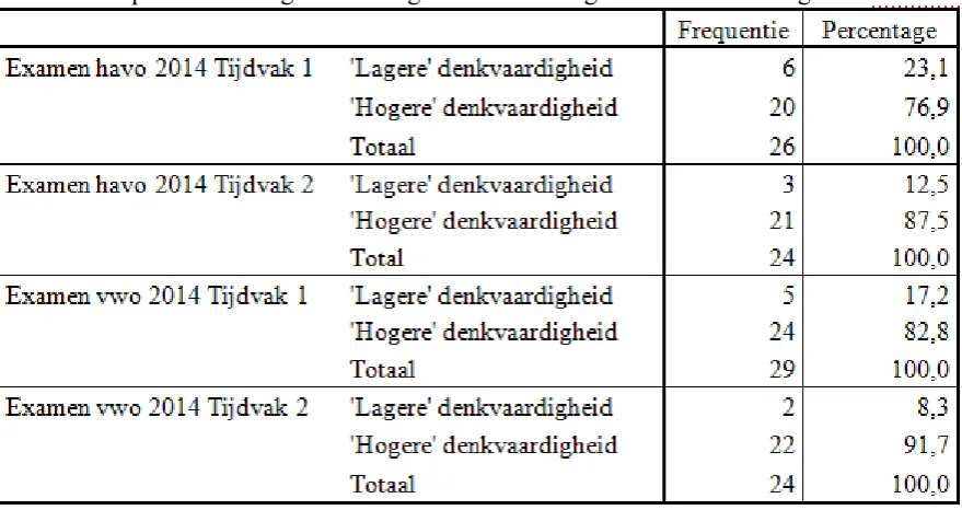 Tabel 5 - Frequentie van ‘lagere’ en ‘hogere’ denkvaardigheden in de indeling van Brookhart 