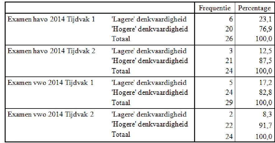 Tabel 7 - Frequentie van ‘lagere’ en ‘hogere’ denkvaardigheden op basis van dimensies van Marzano 