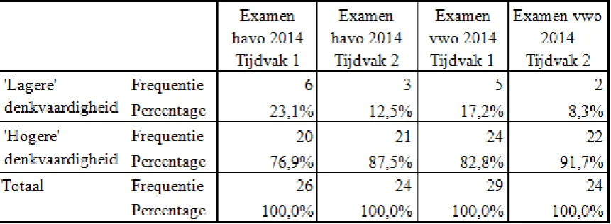 Tabel 16 - Frequentie ‘lagere’ en ‘hogere’ denkvaardigheden volgens dimensies van Marzano per examen 