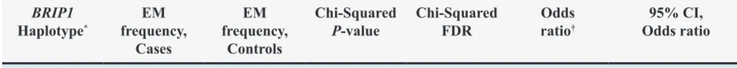 Table 3: Association between BRIP1 haplotypes and HCC risk in derivation (Derivation #1 and #2) and validation  (Validation #1 and #2) studies among patients with viral hepatitis