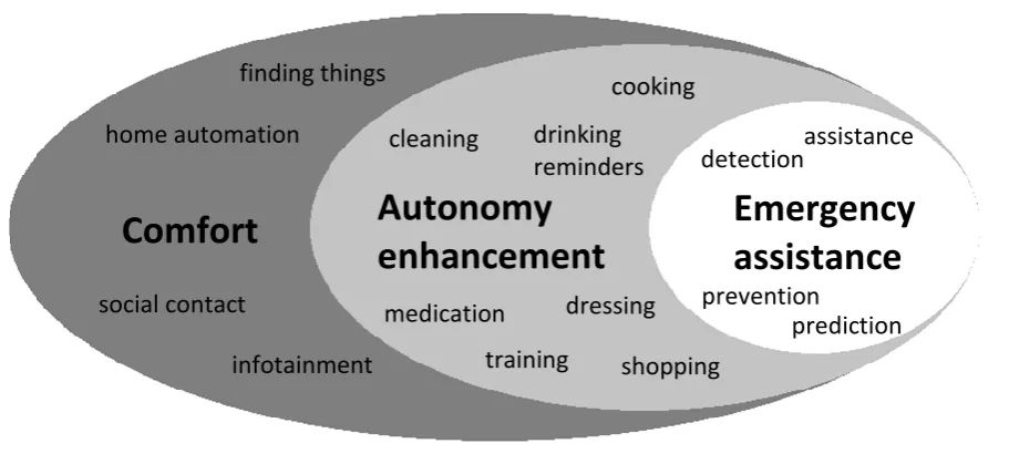 Figure 1. Usage domains for assistive technologies for elderly living at home. Adopted from 