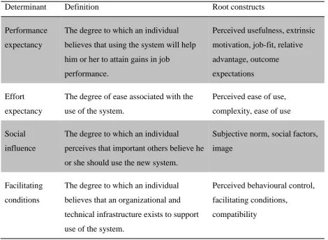 Figure 2. Unified Theory of Acceptance and Use of Technology (UTAUT), adopted from 