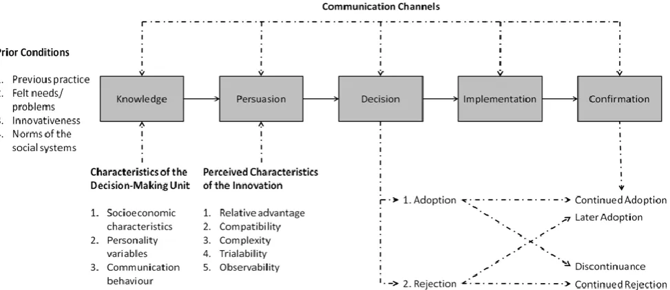 Figure 4. A model of the stages in the innovation-decision process, adopted from Rogers (2003)