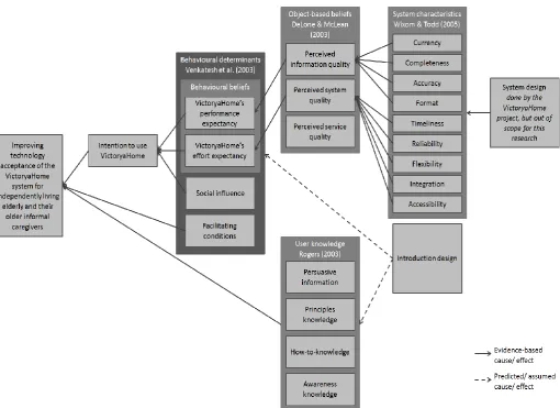 Figure 5. First version of the action-effect diagram representing the underlying theory through 