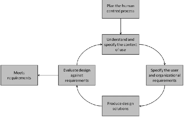 Figure 6. The human centred design cycle from the 9241-210 ISO standard, adopted from 