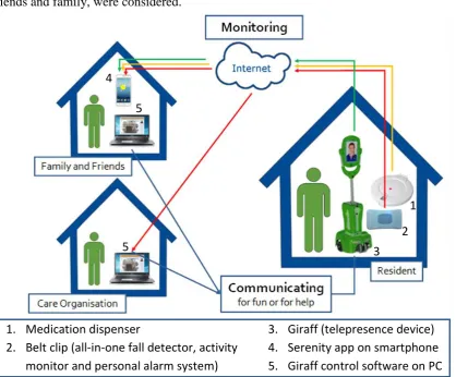 Figure 8.  Overview of the VictoryaHome system architecture. Red notifications are most urgent 