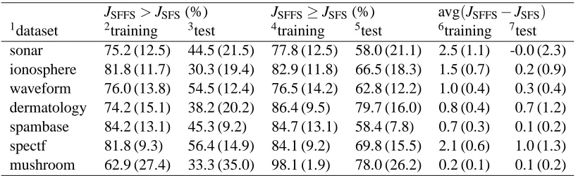 Table 4: The results for C4.5 with 5-fold CV. The explanations for the different columns are thesame as those in Table 2.