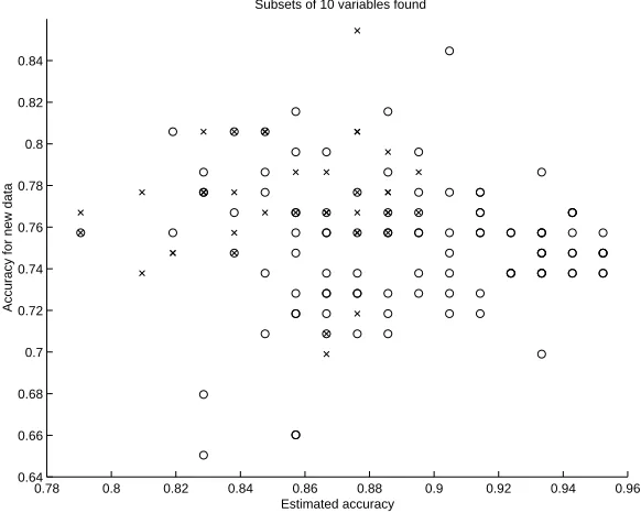 Figure 1: Sonar data: the prediction accuracies estimated with LOOCV (solid for SFS and dashedfor SFFS) and the accuracies for the test data (dotted for SFS and dash-dotted for SFFS).