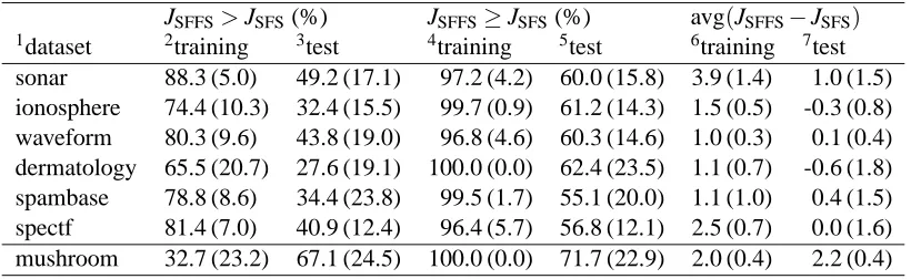 Table 2: Results for the different datasets using a 1NN predictor with LOOCV. The ﬁrst columndisplays the name of the dataset