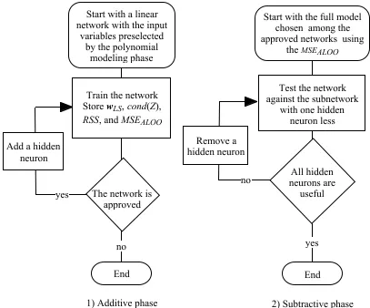 Figure 2. Proposed neural modeling procedure.