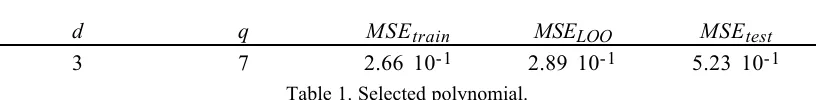 Table 3. Selected neural network (6 pre-selected input variables, 2 hidden neurons).