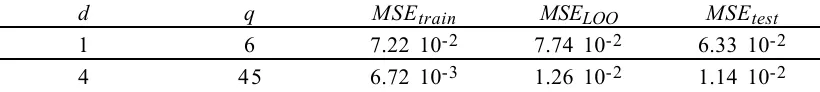 Table 4. Selected polynomial, and degree one polynomial for comparison.