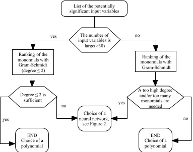 Figure 1. Strategy for the choice between MLPs (polynomials and neural networks):Left) When the number of input variables is large, a degree larger than 2 can usually notbe considered, see Equation (2)
