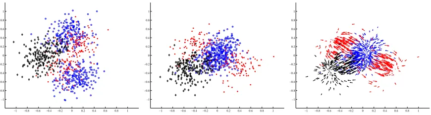 Figure 2: Three classes in three dimensions projected onto a two-dimensional subspace using bothLDA (left) and MMI-based projection (center)