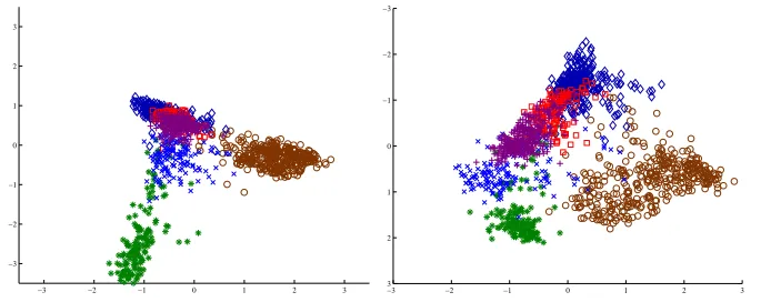 Figure 3: The Landsat image data set. LDA projection (left). MMI projection (right).