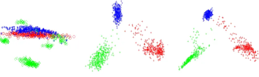 Figure 4: Three classes in 12 dimensions projected onto a two-dimensional subspace using PCA(left), LDA or MMI with a wide kernel (middle), and MMI using a narrow kernel (right).This is the “Pipeline ﬂow” database.