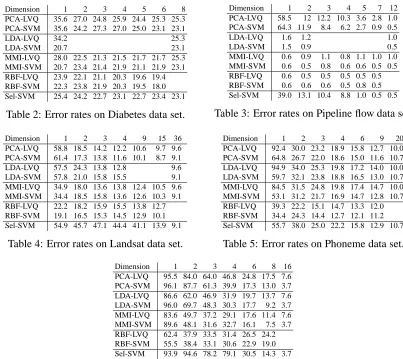 Table 4: Error rates on Landsat data set.