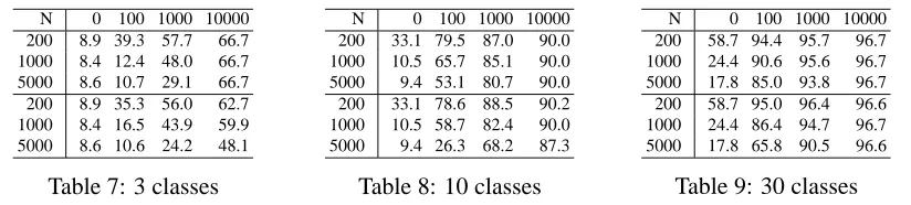 Table 7: 3 classes