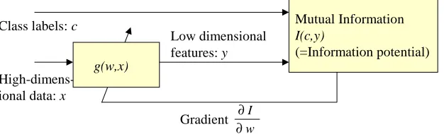 Figure 1: Learning feature transforms by maximizing the mutual information between class labelsand transformed features.