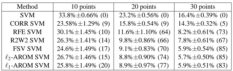 Table 1: Feature selection on a linear problem. AROM SVMs (using both the ℓ 1 and ℓ 2 multi-plicative updates) outperform RFE, R2W2 and CORR SVMs, other techniques of featureselection in the case where conventional SVMs overﬁt