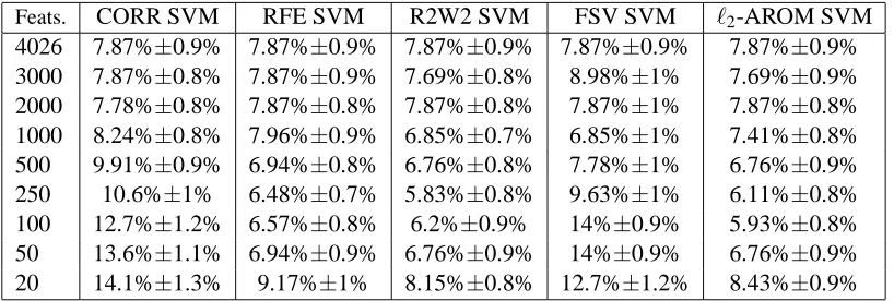 Table 2: Input selection on micro-array data colon cancer vs normal. The average percentage testerror over 30 splits is given for various numbers of genes selected using ﬁve approaches.