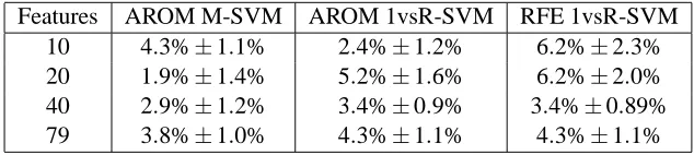 Table 4: Result of the feature selection preprocessing on the Brown-Yeast dataset: 5 classes, 208training points of dimension 79