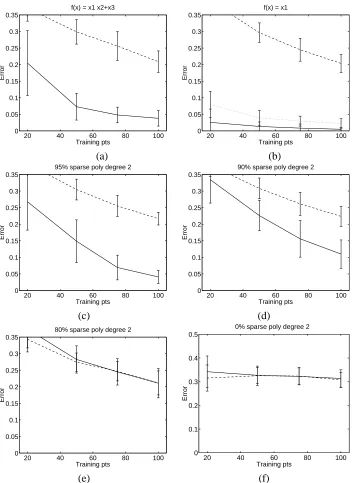 Figure 1: A comparison of SVMs (dashed lines) and the ℓ 2-AROM SVM (solid lines) for learningsparse and non-sparse target functions with polynomials of degree 2 over 10 inputs