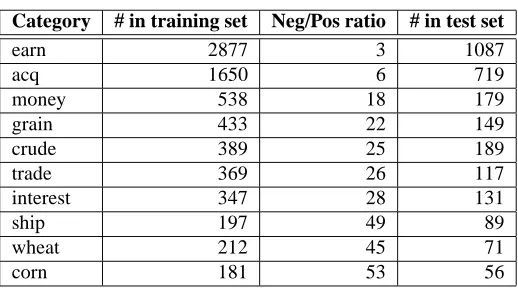 Table 2: Number of positive examples in the ten most frequent categories of the Reuters-21578 corpus(ModApte split).