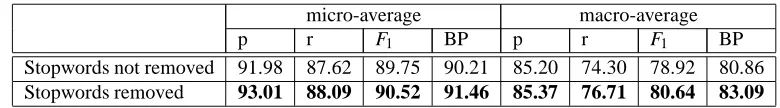 Table 3: The effect of removing stopwords on Precision (p), Recall (r), F1 score and Break-even Point (BP).These results are obtained with = n2, λ =.0 5 and = µ.0 5.