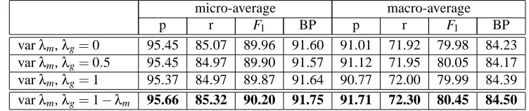 Table 4: The impact of taking word order into account on Precision (p), Recall (r), F1 score and Break-evenPoint (BP)