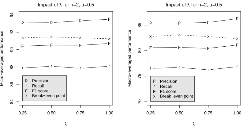 Table 6: The impact of µ on Precision (p), Recall (r), F1 score and Break-even Point (BP)