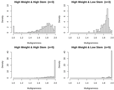 Table 1: Contingency tables for weight against stemness. Left ( =n3, ie trigrams): Weights are split at 0.15to separate the lowest 90% and highest 10% values, whereas stemness is split at 0.064 to separatethe 25% lowest and 75% highest values