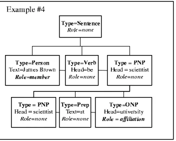 Figure 4: A relation example for the sentence “James Brown, a well-known scientist at the Univer-sity of Illinois, led the discussion.” The types “Punc” and “BNP” denote “Punctuation”and “Base Noun Phrase”, respectively.