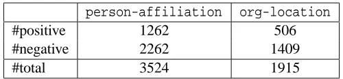 Table 1: Number of examples for relations.