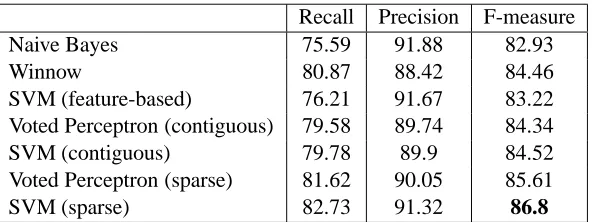Table 3: Organization-location performance (in percentage points)