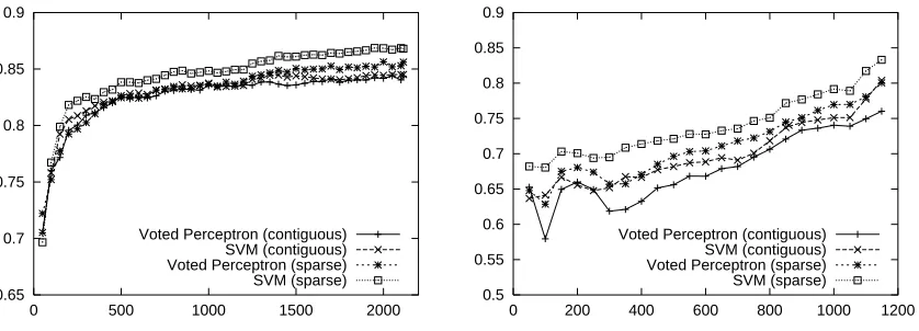 Figure 5: Learning curves (of F-measure) for the person-affiliation relation (on the left) andorg-location relation (on the right), comparing feature-based learning algorithms withkernel-based learning algorithms.