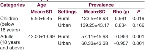 Figure 1: Prevalence of intellectual disabilities among rural and urban children in India (constructed from Table 1)