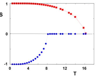 Figure 14. Willing to buy or to sell of two groups buyers (red squares) and and sellers (blue circles)versus market temperature, when there is no inter-group interaction