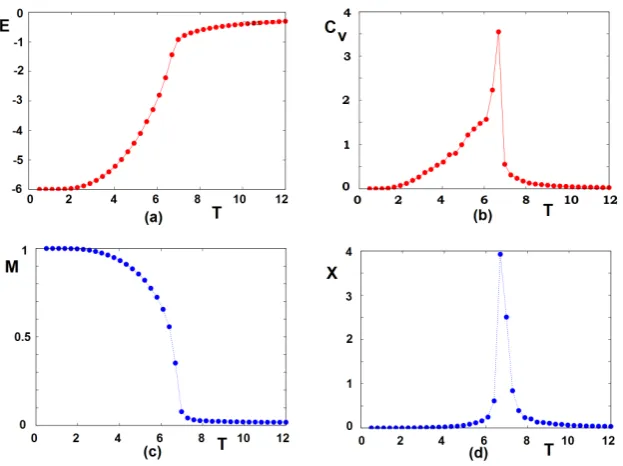 Figure 1. (a) Energy E, (b) speciﬁc heat Cv, (c) order parameter M, (d) susceptibility χ, versus T.Parameters in Eq