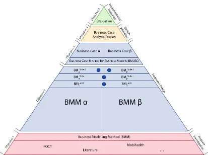 Figure 1.2: Structure deliverables of research model (Figure 1.1)