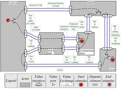 Figure 3.1: Example e3value-model; copied from [22]