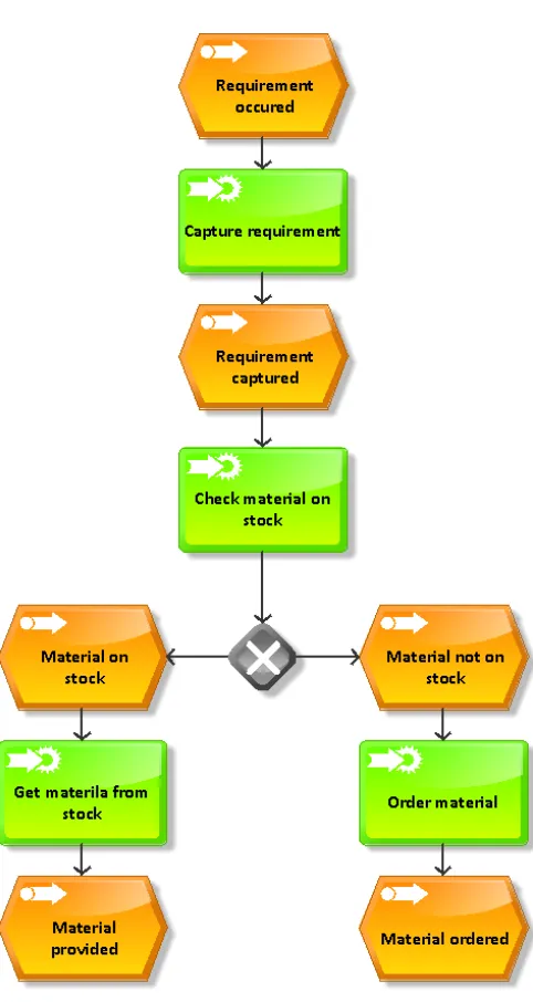 Figure 3.3: Example EPC model; copied from [34]