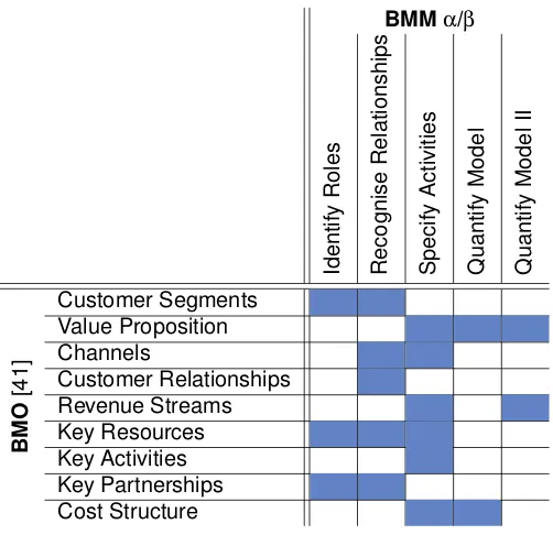 Table 4.4: BMM preparation for the Business Model Concept [26]