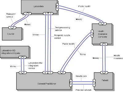 Figure 6.1: e3value model without MobiHealth